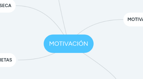 Mind Map: MOTIVACIÓN