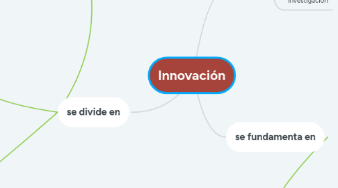 Mind Map: Innovación