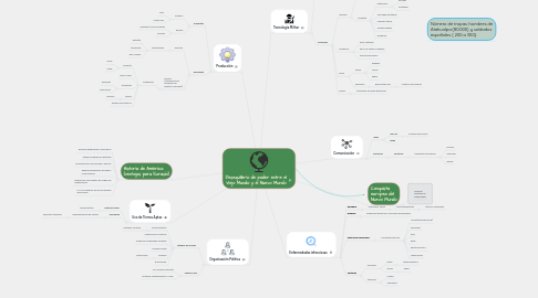 Mind Map: Desequilibrio de poder entre el Viejo Mundo y el Nuevo Mundo