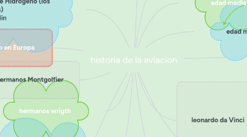 Mind Map: historia de la aviacion