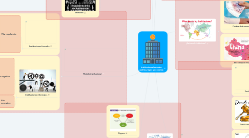 Mind Map: Instituciones formales: política, leyes y economía