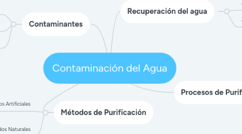 Mind Map: Contaminación del Agua