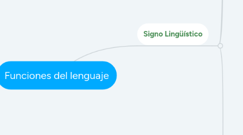 Mind Map: Funciones del lenguaje