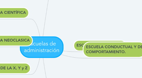 Mind Map: Escuelas de administración