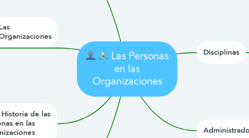 Mind Map: Las Personas en las Organizaciones