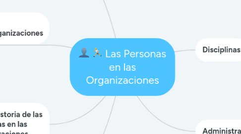 Mind Map: Las Personas en las Organizaciones