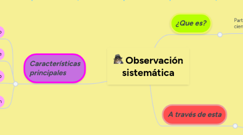 Mind Map: Observación sistemática