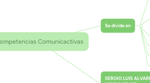 Mind Map: Competencias Comunicactivas