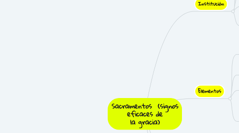 Mind Map: Sacramentos  (signos eficaces de la gracia)