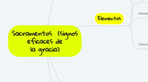 Mind Map: Sacramentos (signos eficaces de la gracia)
