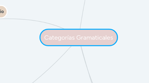 Mind Map: Categorías Gramaticales