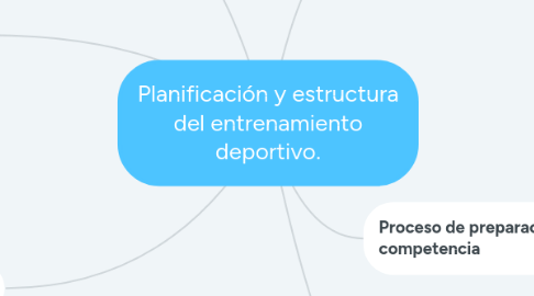 Mind Map: Planificación y estructura del entrenamiento deportivo.