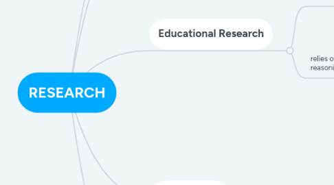 Mind Map: RESEARCH