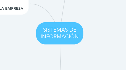 Mind Map: SISTEMAS DE INFORMACIÓN