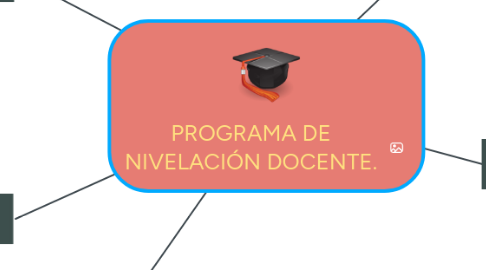 Mind Map: PROGRAMA DE NIVELACIÓN DOCENTE.