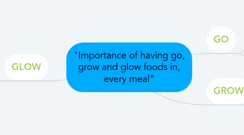 Mind Map: "Importance of having go, grow and glow foods in, every meal"