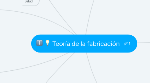 Mind Map: Teoría de la fabricación