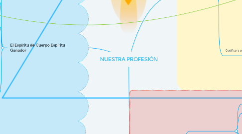 Mind Map: NUESTRA PROFESIÓN