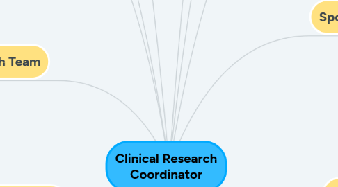 Mind Map: Clinical Research Coordinator