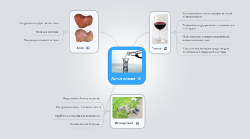 Mind Map: Алкоголизм