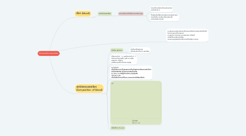 Mind Map: เลือดและองค์ประกอบของเลือด