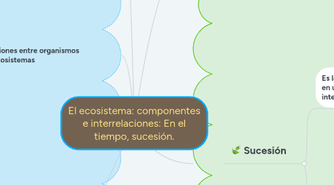 Mind Map: El ecosistema: componentes e interrelaciones: En el tiempo, sucesión.