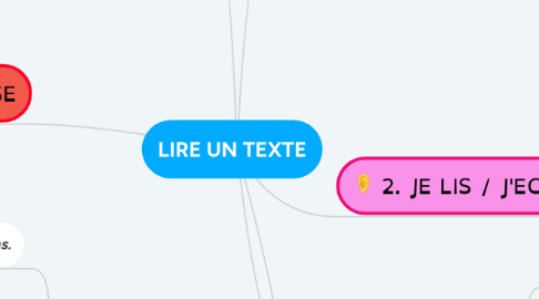 Mind Map: LIRE UN TEXTE