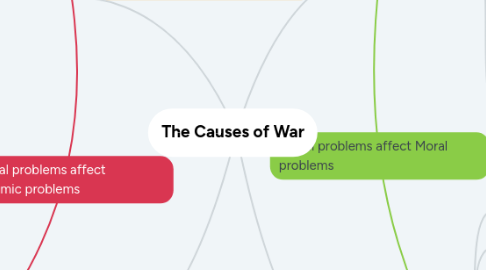 Mind Map: The Causes of War