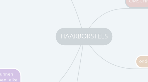 Mind Map: HAARBORSTELS