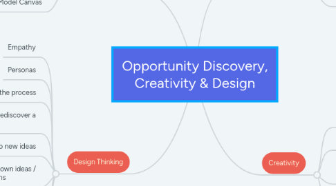 Mind Map: Opportunity Discovery, Creativity & Design