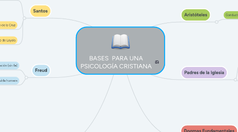 Mind Map: BASES PARA UNA PSICOLOGÍA CRISTIANA