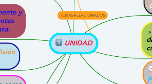 Mind Map: UNIDAD