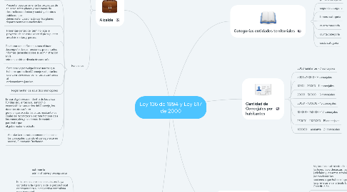 Mind Map: Ley 136 de 1994 y Ley 617 de 2000