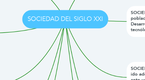 Mind Map: SOCIEDAD DEL SIGLO XXI