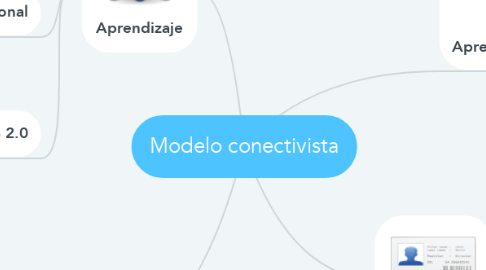 Mind Map: Modelo conectivista
