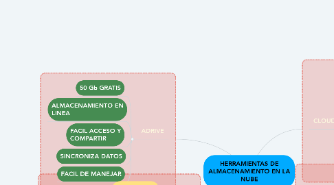 Mind Map: HERRAMIENTAS DE ALMACENAMIENTO EN LA NUBE