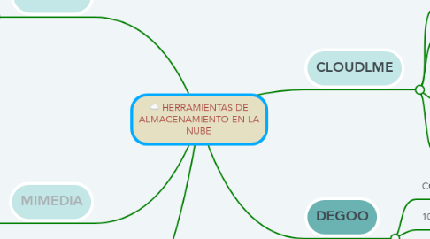 Mind Map: HERRAMIENTAS DE ALMACENAMIENTO EN LA NUBE