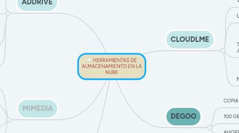 Mind Map: HERRAMIENTAS DE ALMACENAMIENTO EN LA NUBE