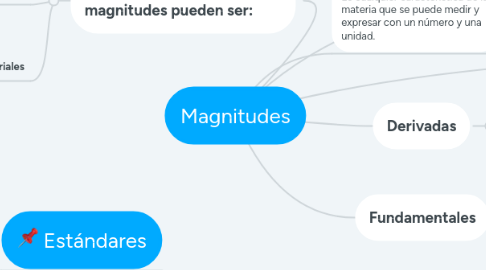 Mind Map: Magnitudes