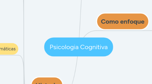 Mind Map: Psicologia Cognitiva