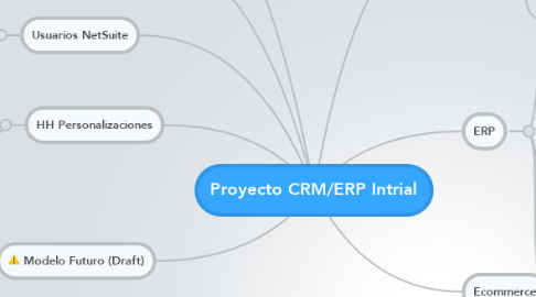 Mind Map: Proyecto CRM/ERP Intrial