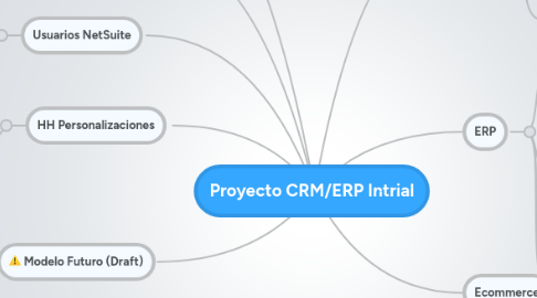 Mind Map: Proyecto CRM/ERP Intrial