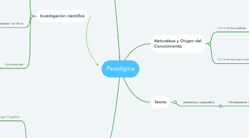Mind Map: Paradigma
