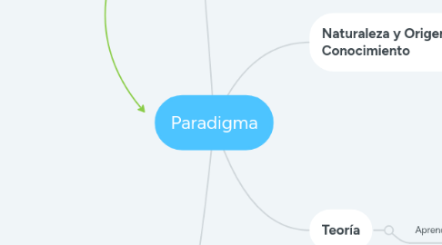 Mind Map: Paradigma