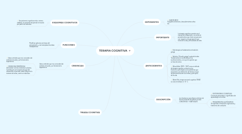 Mind Map: TERAPIA COGNITIVA