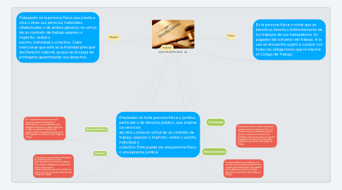 Mind Map: sujetos del derecho laboral