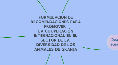 Mind Map: FORMULACIÓN DE RECOMENDACIONES PARA PROMOVER  LA COOPERACIÓN INTERNACIONAL EN EL SECTOR DE LA  DIVERSIDAD DE LOS ANIMALES DE GRANJA