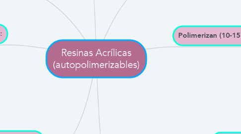 Mind Map: Resinas Acrílicas (autopolimerizables)