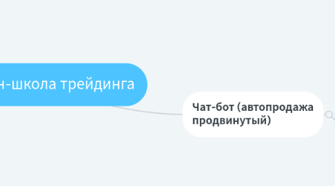 Mind Map: Онлайн-школа трейдинга