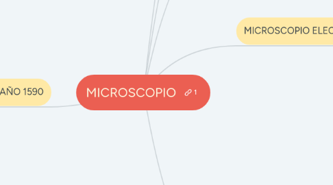 Mind Map: MICROSCOPIO